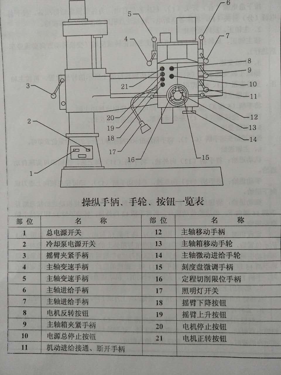 摇臂钻床功能部件一览表